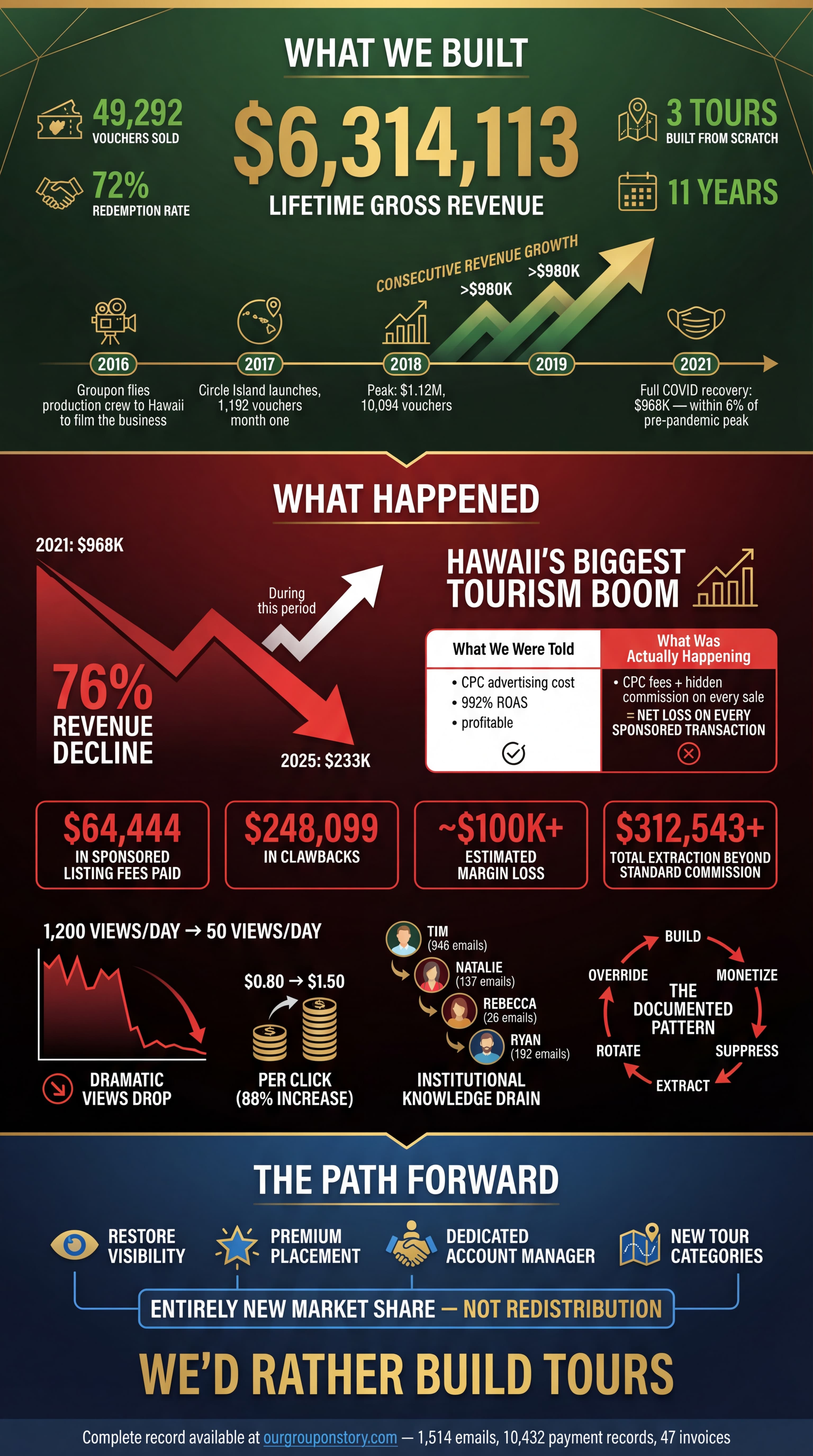 Aloha Tours Hawaii & Groupon — 11-Year Partnership Infographic: $6.3M revenue, 76% decline during tourism boom, the path forward